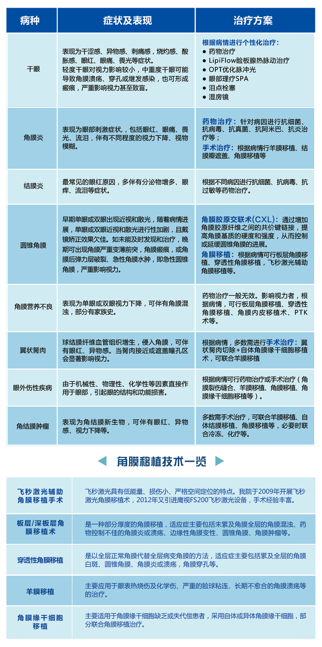 眼表及角膜病全系统治疗方案