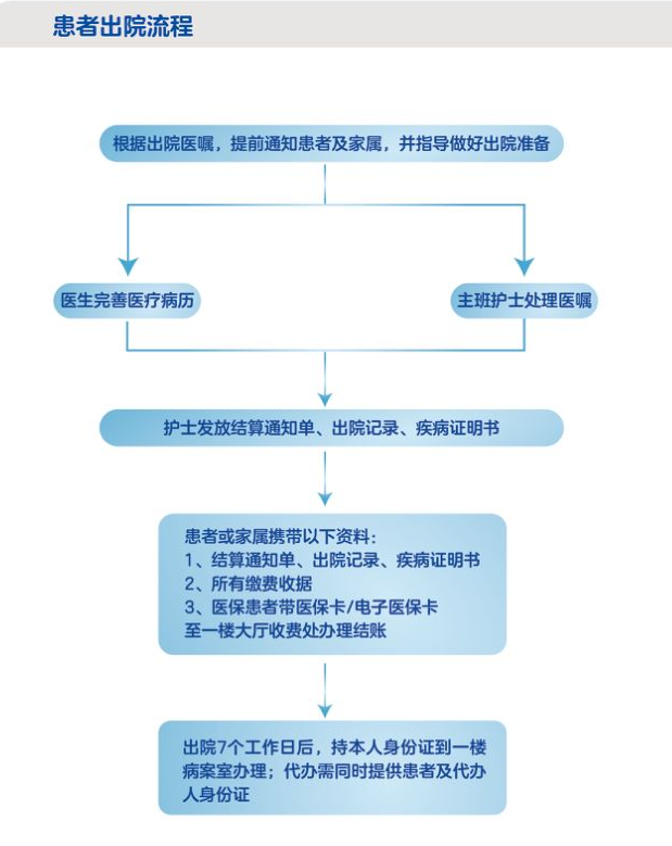 湖北爱尔眼科医院患者出院流程
