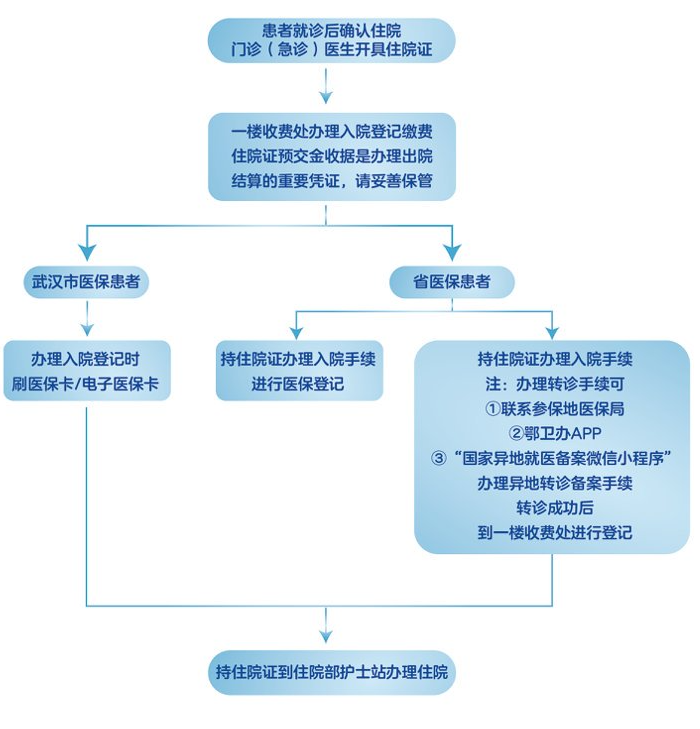 湖北爱尔眼科医院住院办理流程